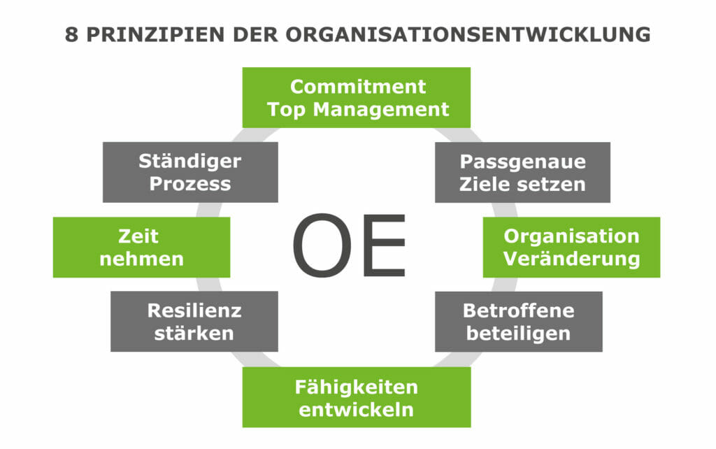 2021 11 03 Agile Organisationsentwicklung