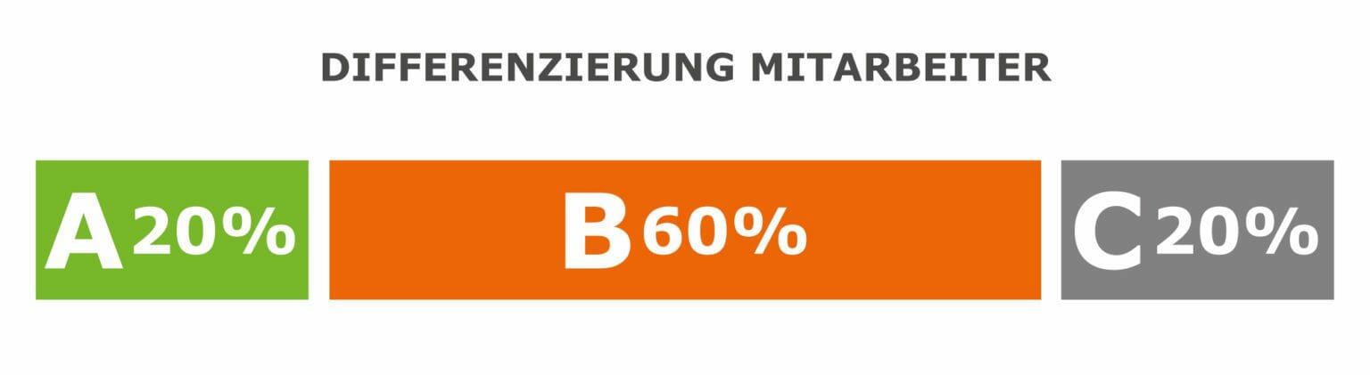 High Performance Teams: Mitarbeiterdifferenzierung