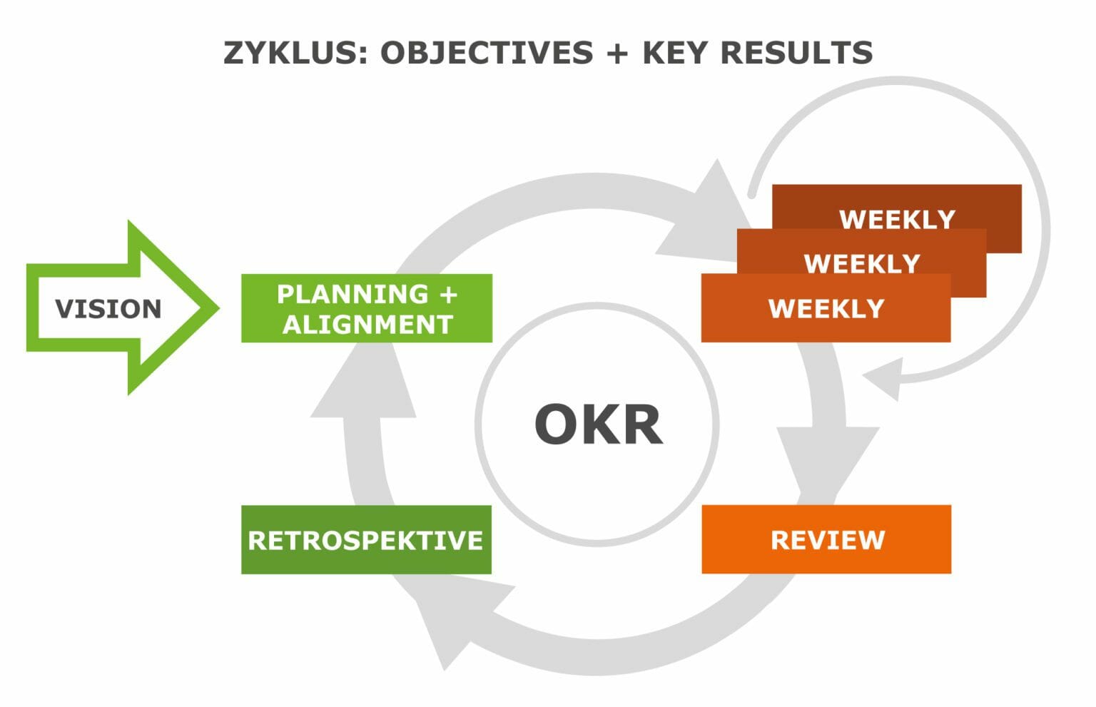 High Performance Teams: OKR-Zyklus